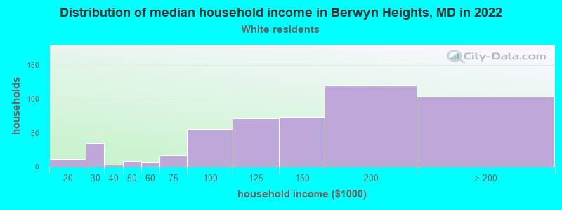 Distribution of median household income in Berwyn Heights, MD in 2022