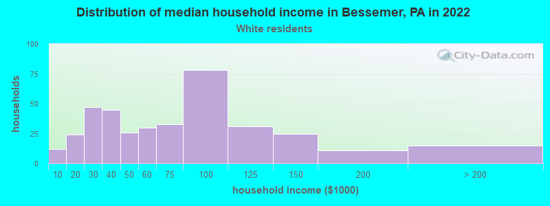 Distribution of median household income in Bessemer, PA in 2022