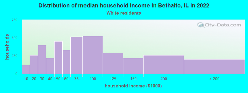 Distribution of median household income in Bethalto, IL in 2022