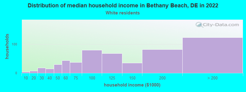 Distribution of median household income in Bethany Beach, DE in 2022