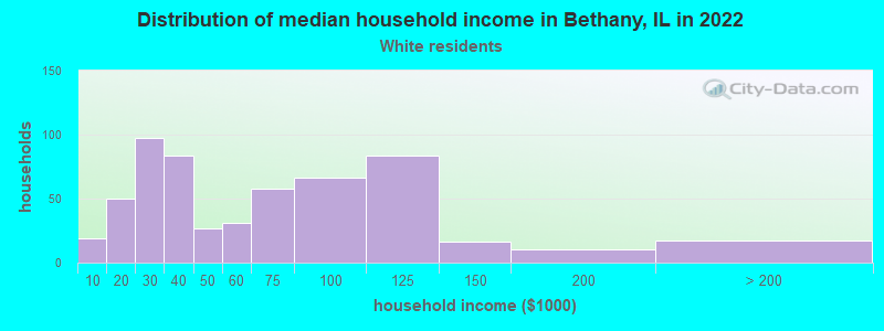 Distribution of median household income in Bethany, IL in 2022