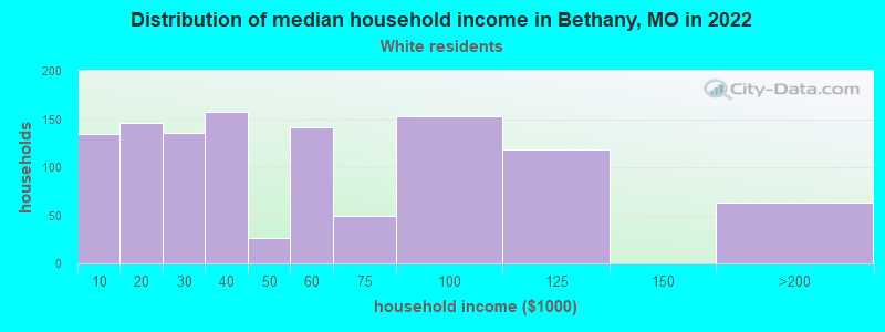 Distribution of median household income in Bethany, MO in 2022