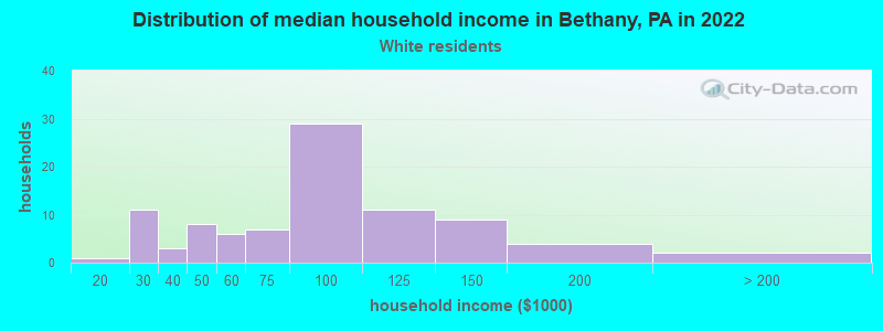 Distribution of median household income in Bethany, PA in 2022