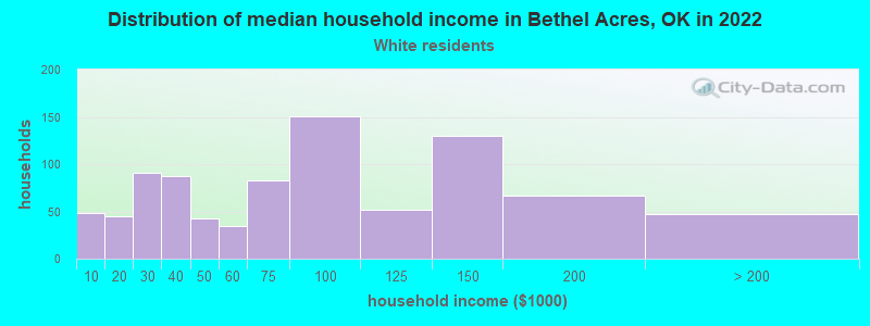 Distribution of median household income in Bethel Acres, OK in 2022