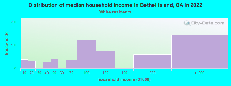 Distribution of median household income in Bethel Island, CA in 2022