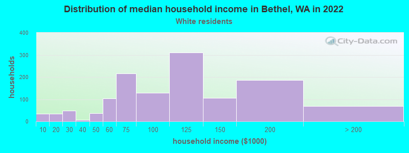 Distribution of median household income in Bethel, WA in 2022