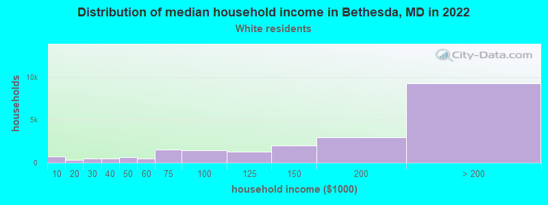 Distribution of median household income in Bethesda, MD in 2022