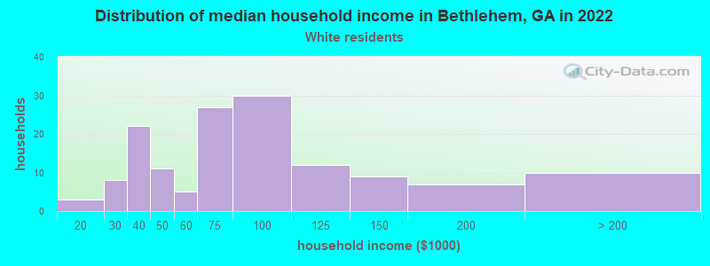 Distribution of median household income in Bethlehem, GA in 2022