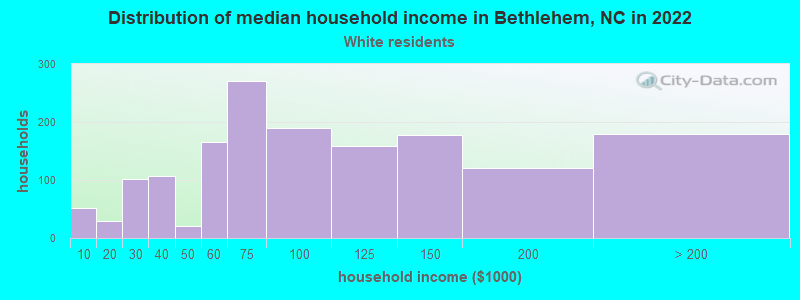 Distribution of median household income in Bethlehem, NC in 2022