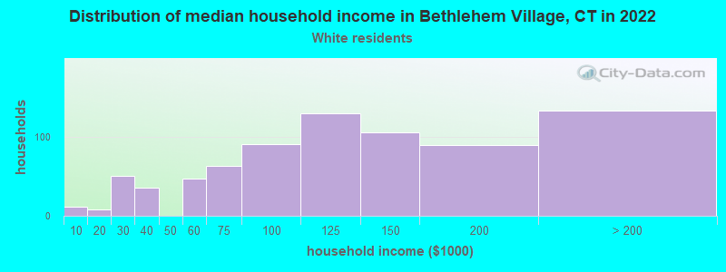 Distribution of median household income in Bethlehem Village, CT in 2022