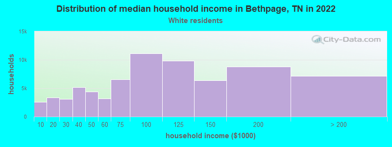 Distribution of median household income in Bethpage, TN in 2022