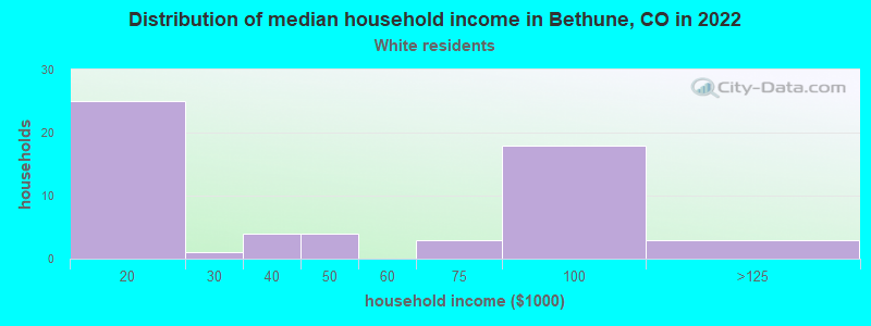 Distribution of median household income in Bethune, CO in 2022