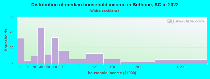 Distribution of median household income in Bethune, SC in 2022