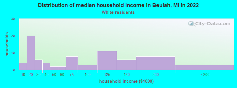 Distribution of median household income in Beulah, MI in 2022