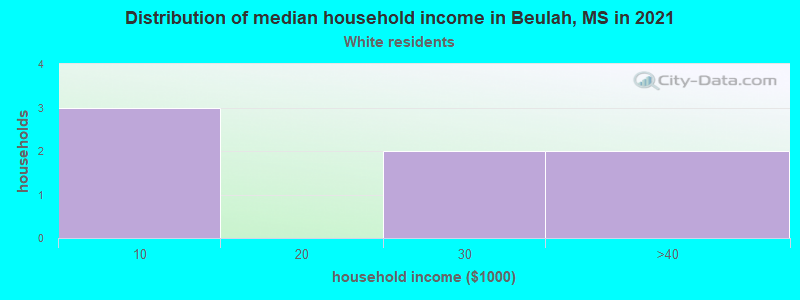 Distribution of median household income in Beulah, MS in 2022
