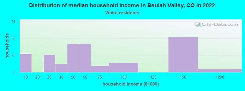 Distribution of median household income in Beulah Valley, CO in 2022