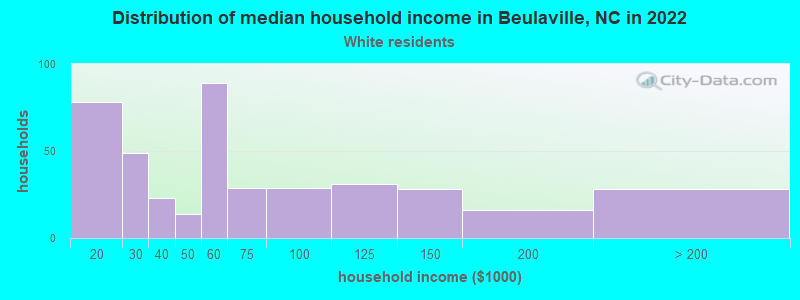 Distribution of median household income in Beulaville, NC in 2022