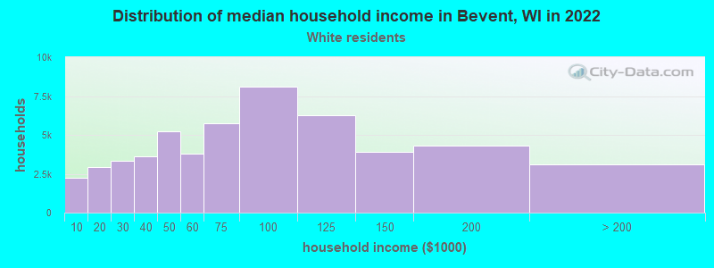 Distribution of median household income in Bevent, WI in 2022