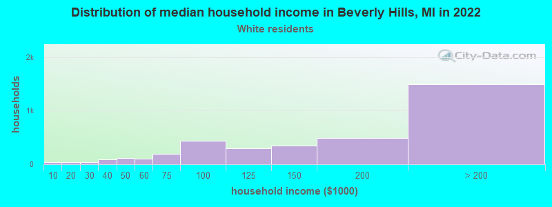 Distribution of median household income in Beverly Hills, MI in 2022