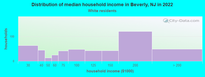 Distribution of median household income in Beverly, NJ in 2022