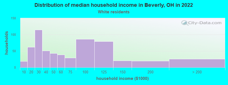 Distribution of median household income in Beverly, OH in 2022