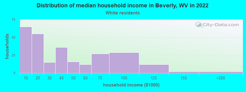 Distribution of median household income in Beverly, WV in 2022