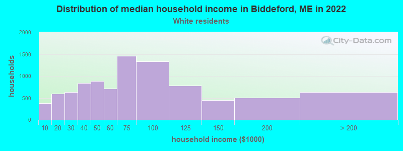 Distribution of median household income in Biddeford, ME in 2022