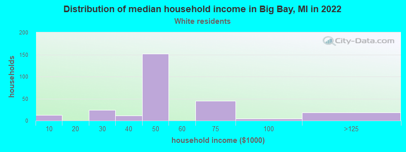 Distribution of median household income in Big Bay, MI in 2022