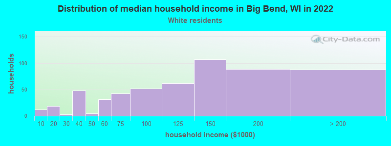 Distribution of median household income in Big Bend, WI in 2022