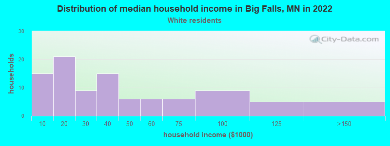Distribution of median household income in Big Falls, MN in 2022