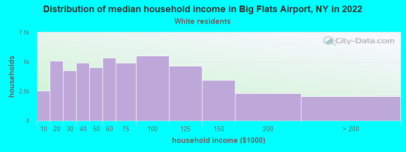 Distribution of median household income in Big Flats Airport, NY in 2022
