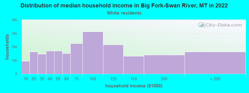 Distribution of median household income in Big Fork-Swan River, MT in 2022