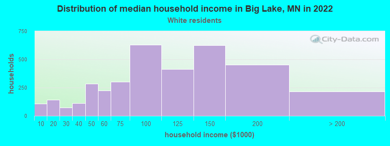 Distribution of median household income in Big Lake, MN in 2022