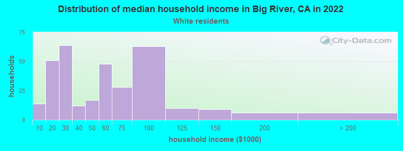 Distribution of median household income in Big River, CA in 2022