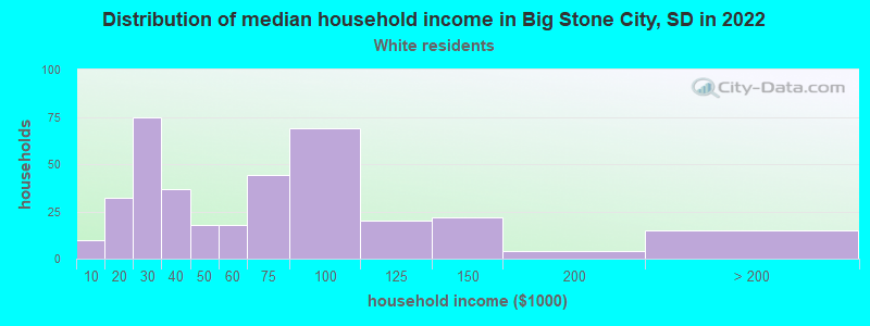 Distribution of median household income in Big Stone City, SD in 2022
