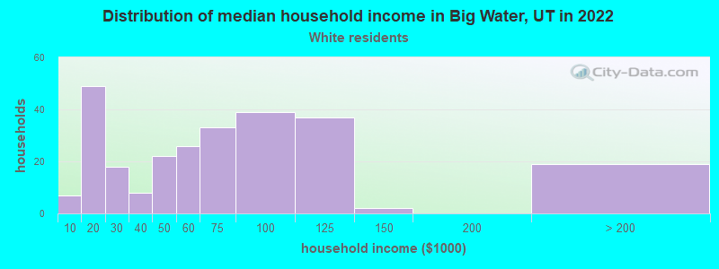 Distribution of median household income in Big Water, UT in 2022