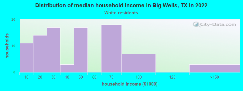 Distribution of median household income in Big Wells, TX in 2022