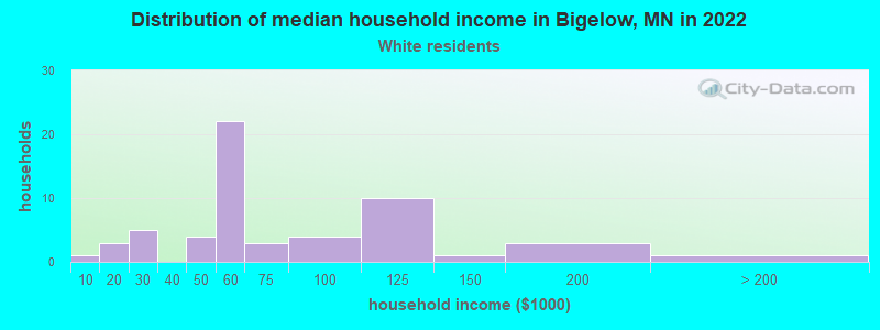 Distribution of median household income in Bigelow, MN in 2022
