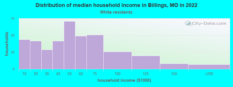 Distribution of median household income in Billings, MO in 2022