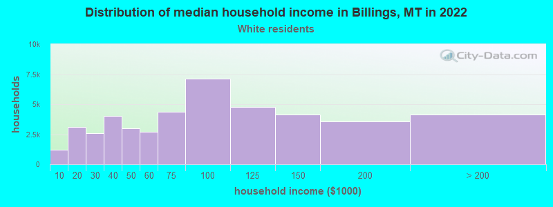 Distribution of median household income in Billings, MT in 2022