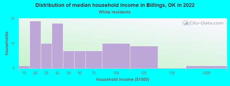 Distribution of median household income in Billings, OK in 2022