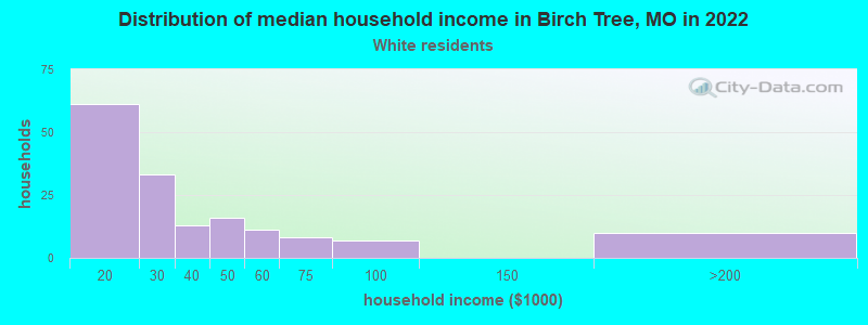 Distribution of median household income in Birch Tree, MO in 2022