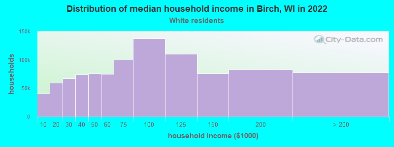 Distribution of median household income in Birch, WI in 2022