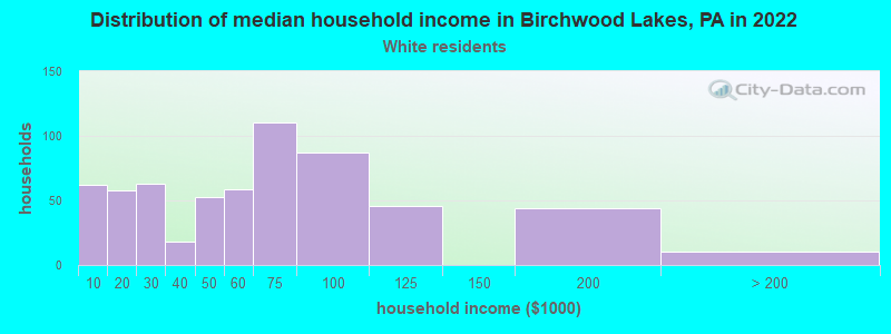Distribution of median household income in Birchwood Lakes, PA in 2022
