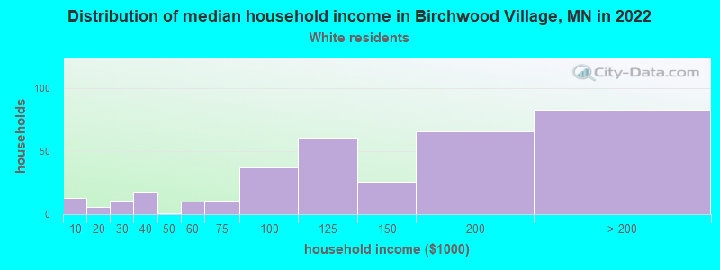 Distribution of median household income in Birchwood Village, MN in 2022