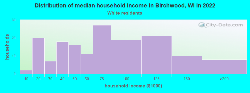 Distribution of median household income in Birchwood, WI in 2022