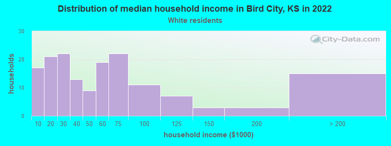 Distribution of median household income in Bird City, KS in 2022