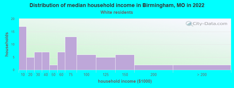 Distribution of median household income in Birmingham, MO in 2022