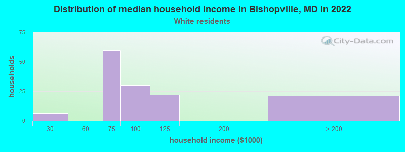 Distribution of median household income in Bishopville, MD in 2022