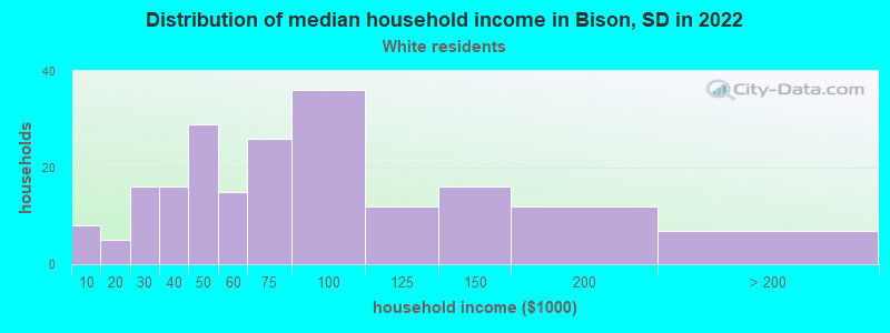 Distribution of median household income in Bison, SD in 2022